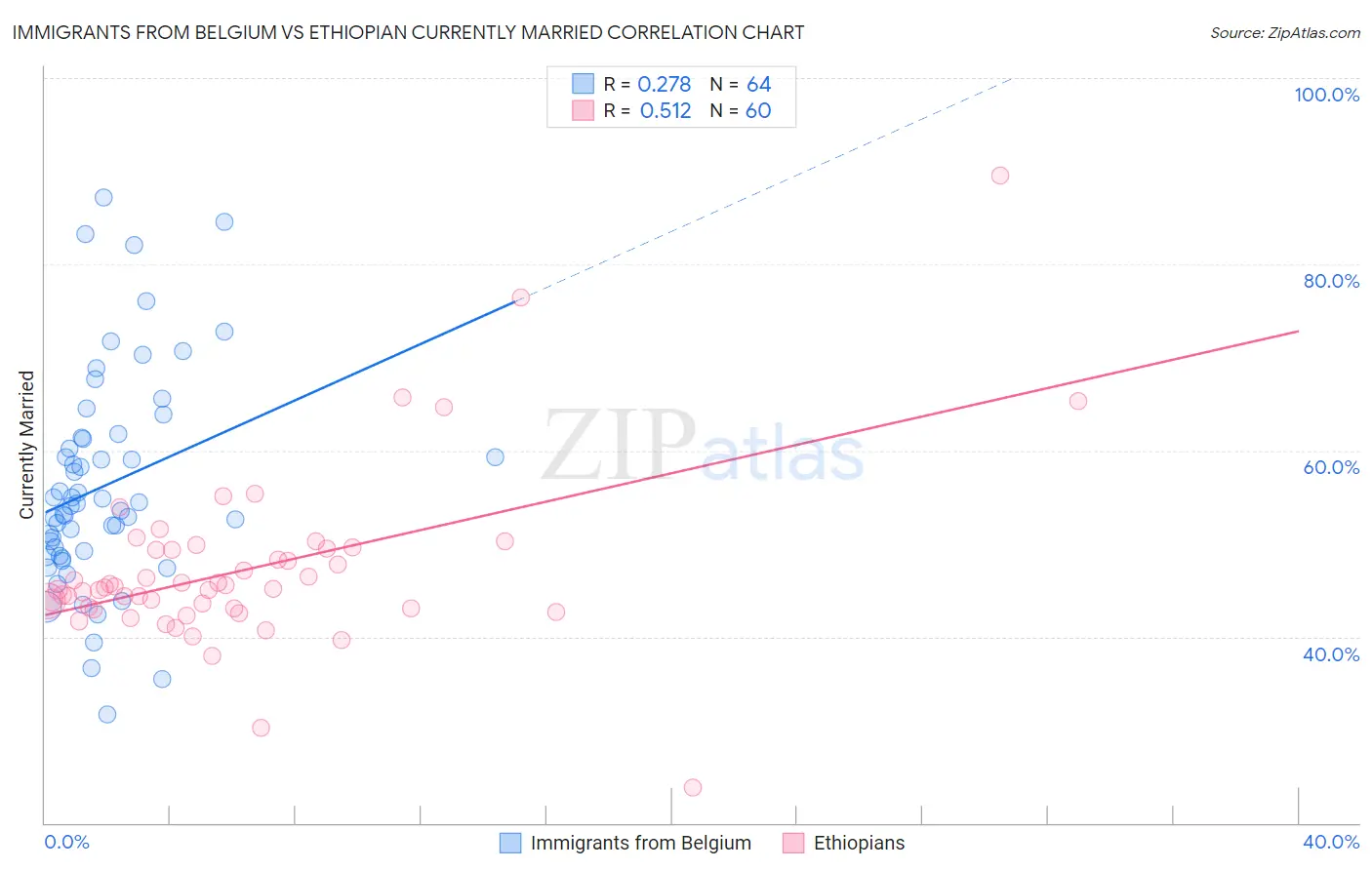 Immigrants from Belgium vs Ethiopian Currently Married