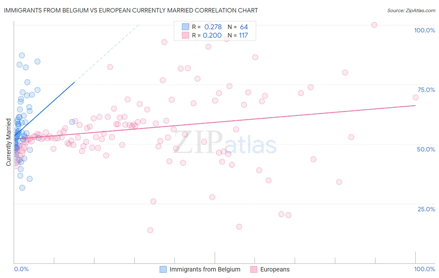 Immigrants from Belgium vs European Currently Married
