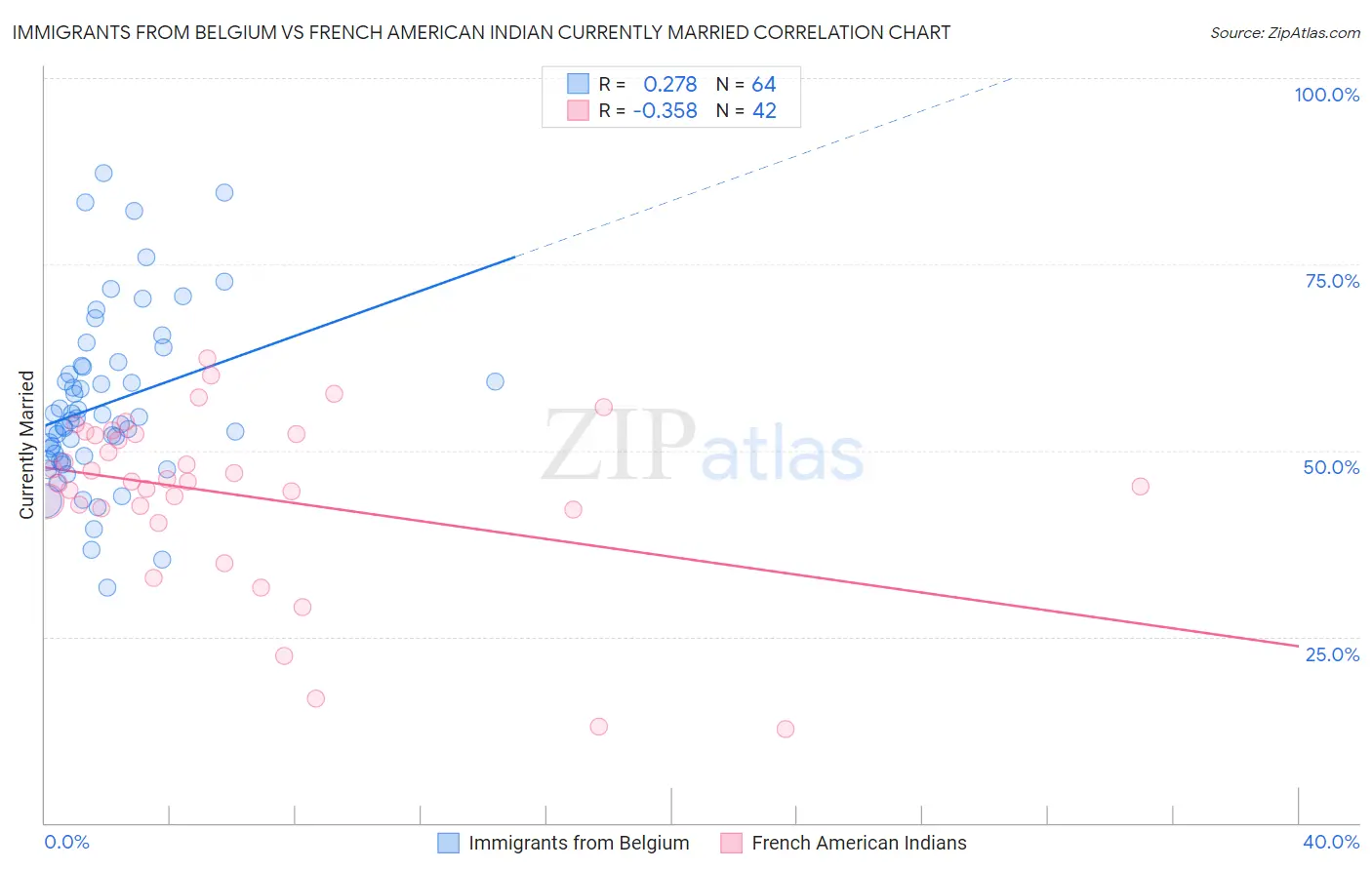 Immigrants from Belgium vs French American Indian Currently Married