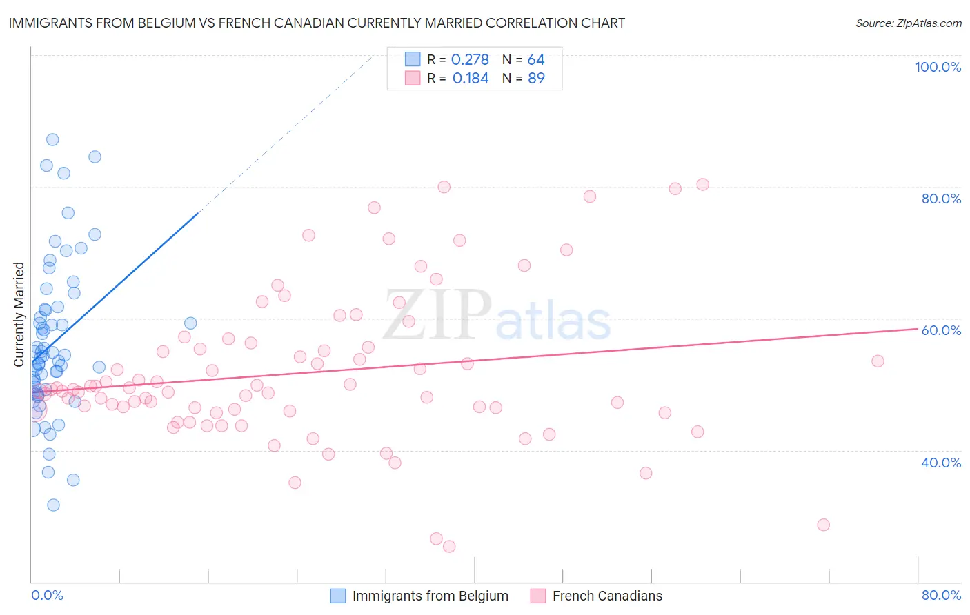 Immigrants from Belgium vs French Canadian Currently Married