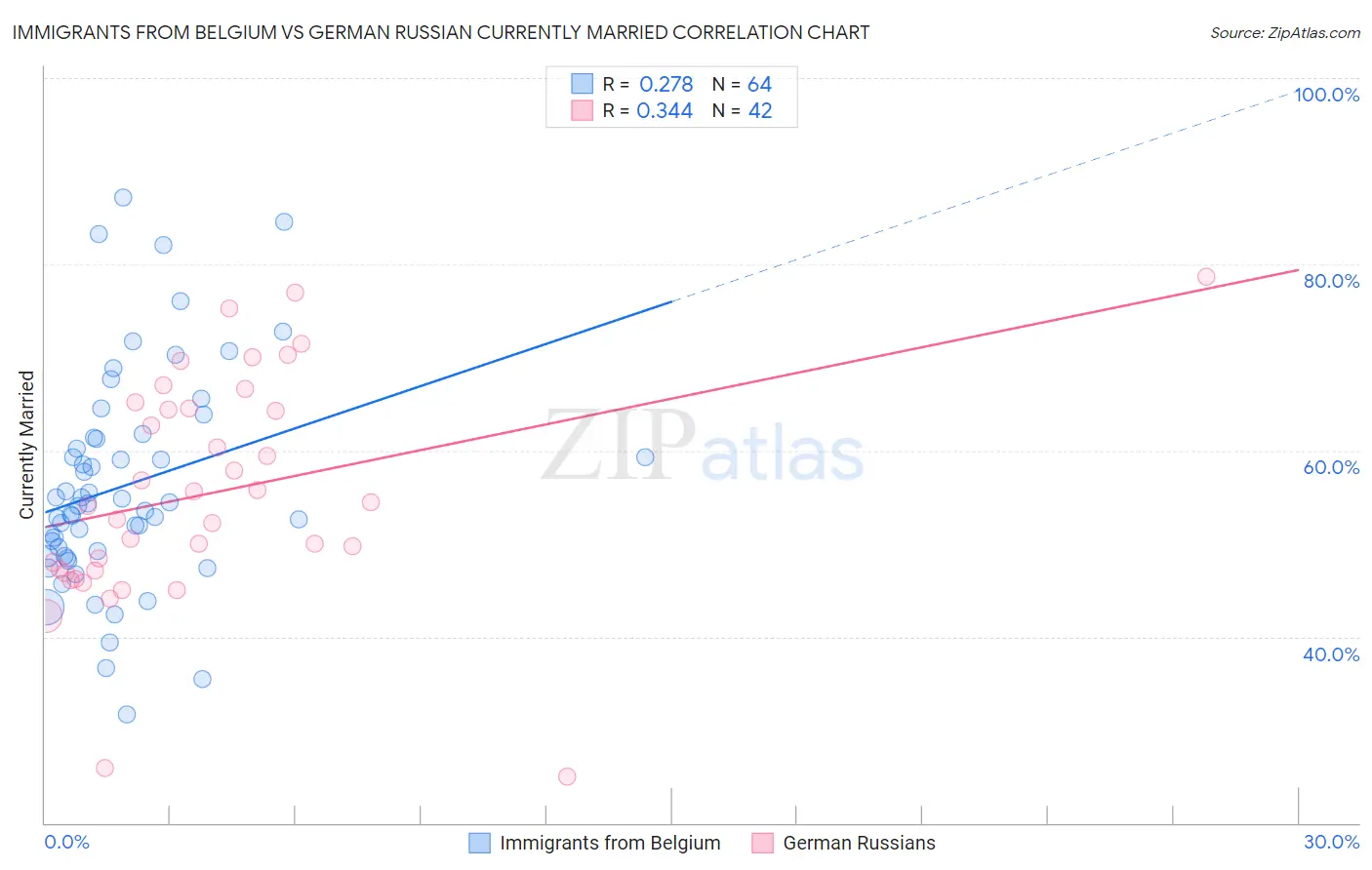 Immigrants from Belgium vs German Russian Currently Married