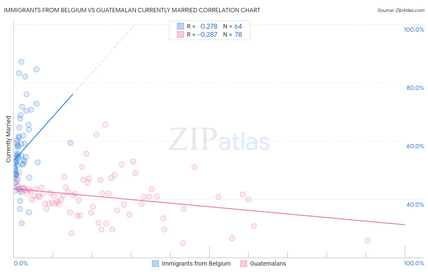 Immigrants from Belgium vs Guatemalan Currently Married