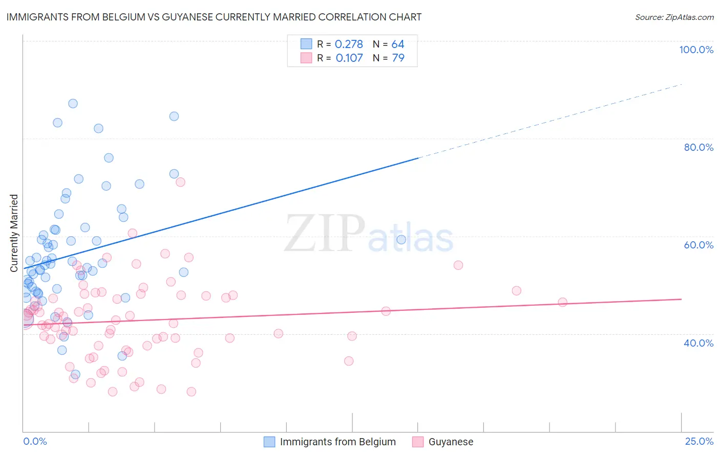Immigrants from Belgium vs Guyanese Currently Married
