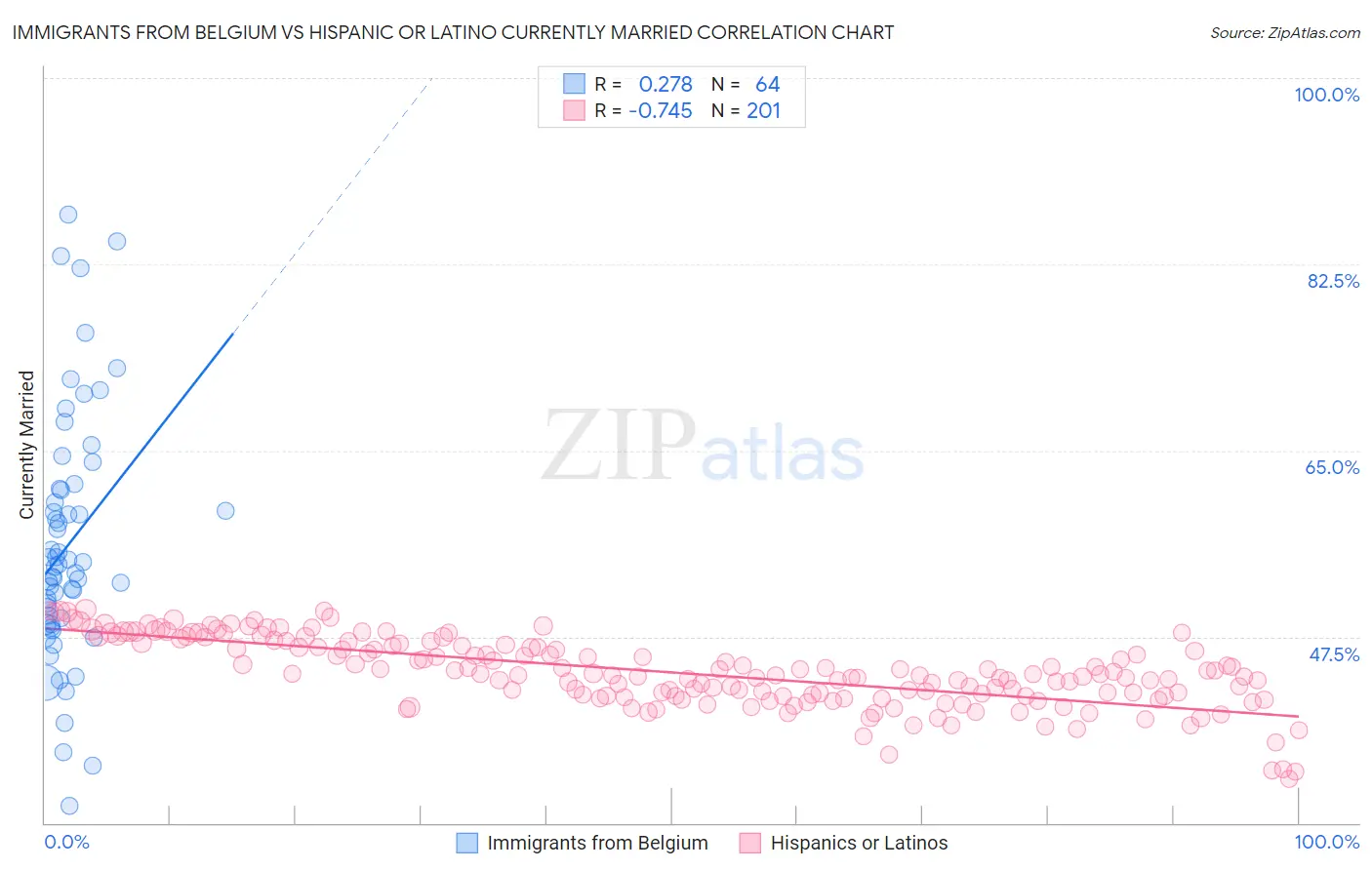 Immigrants from Belgium vs Hispanic or Latino Currently Married