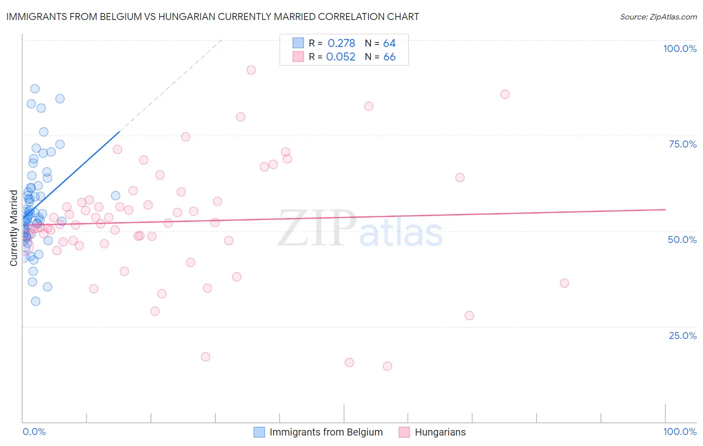 Immigrants from Belgium vs Hungarian Currently Married
