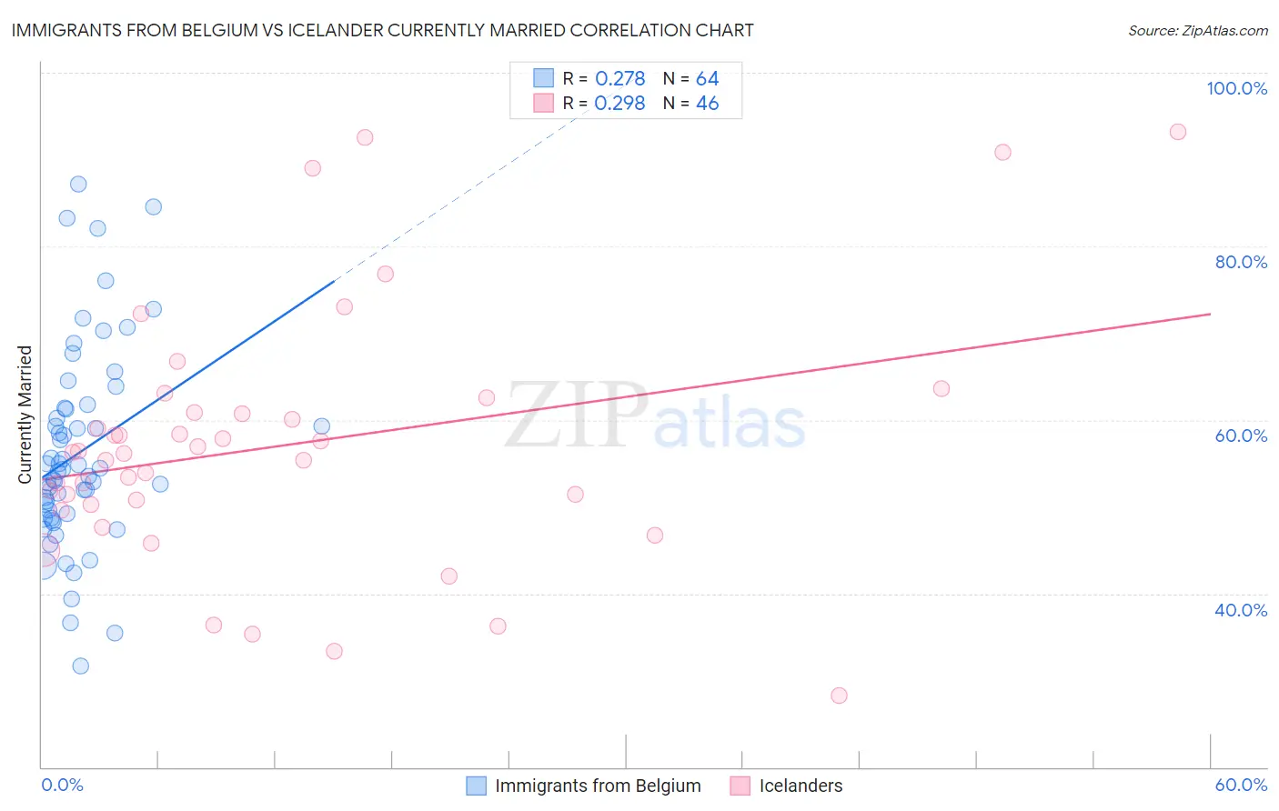 Immigrants from Belgium vs Icelander Currently Married