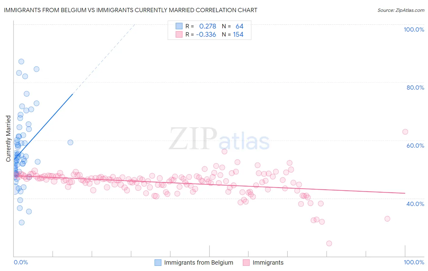 Immigrants from Belgium vs Immigrants Currently Married