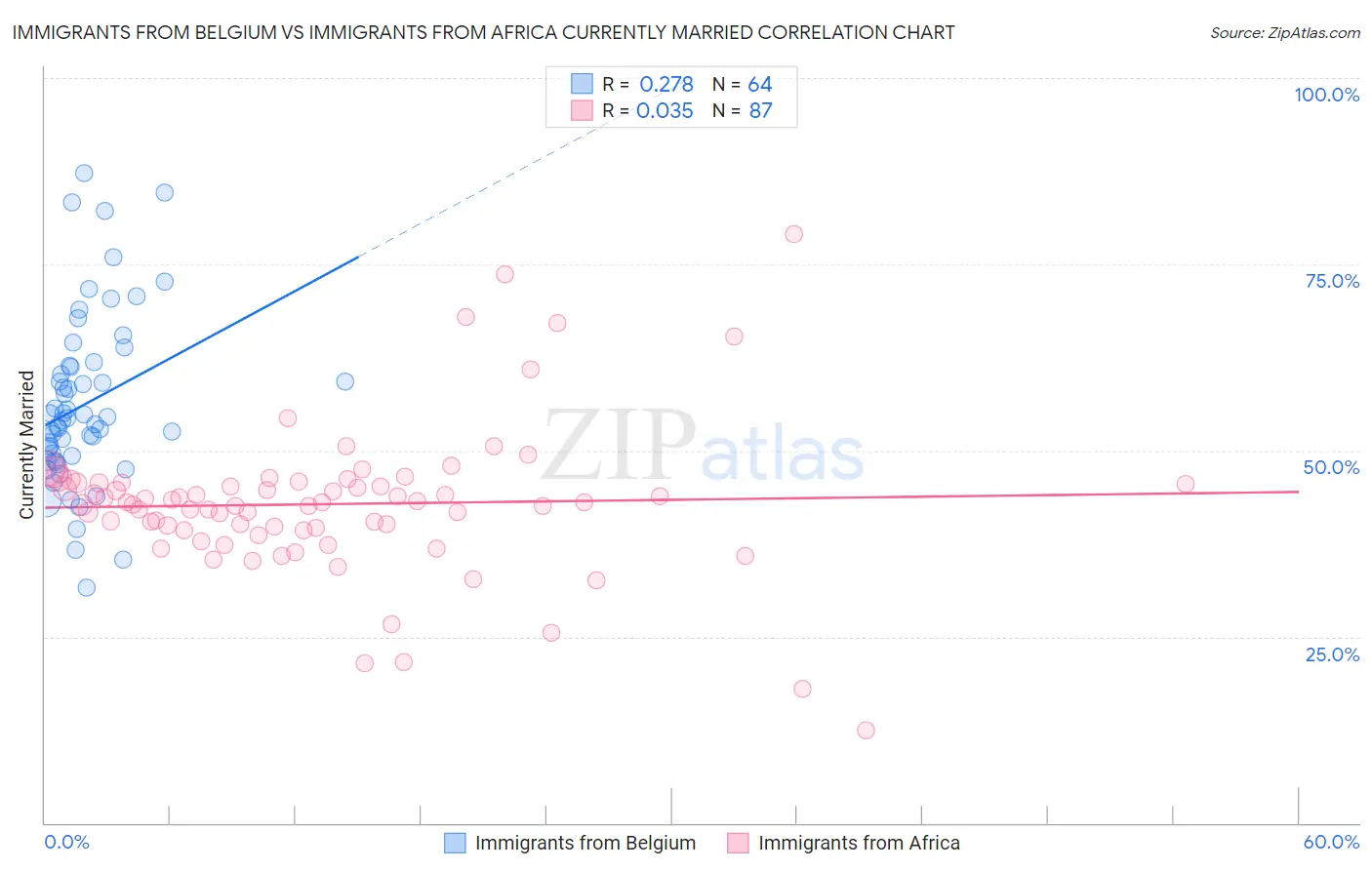 Immigrants from Belgium vs Immigrants from Africa Currently Married