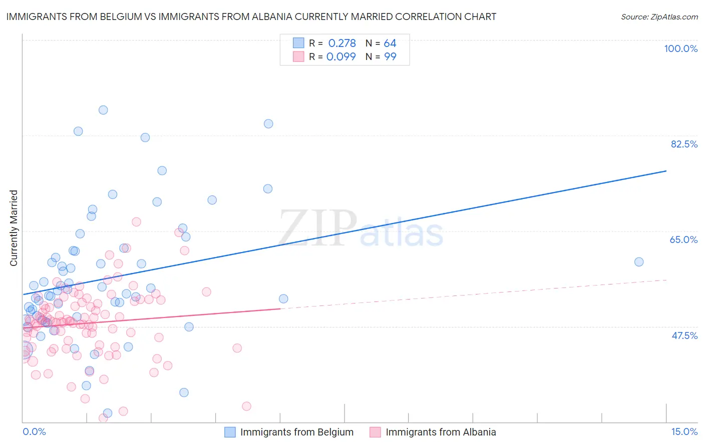 Immigrants from Belgium vs Immigrants from Albania Currently Married
