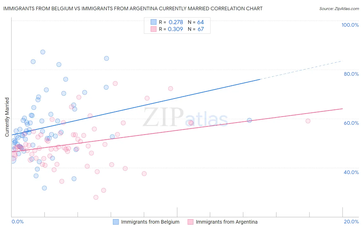 Immigrants from Belgium vs Immigrants from Argentina Currently Married