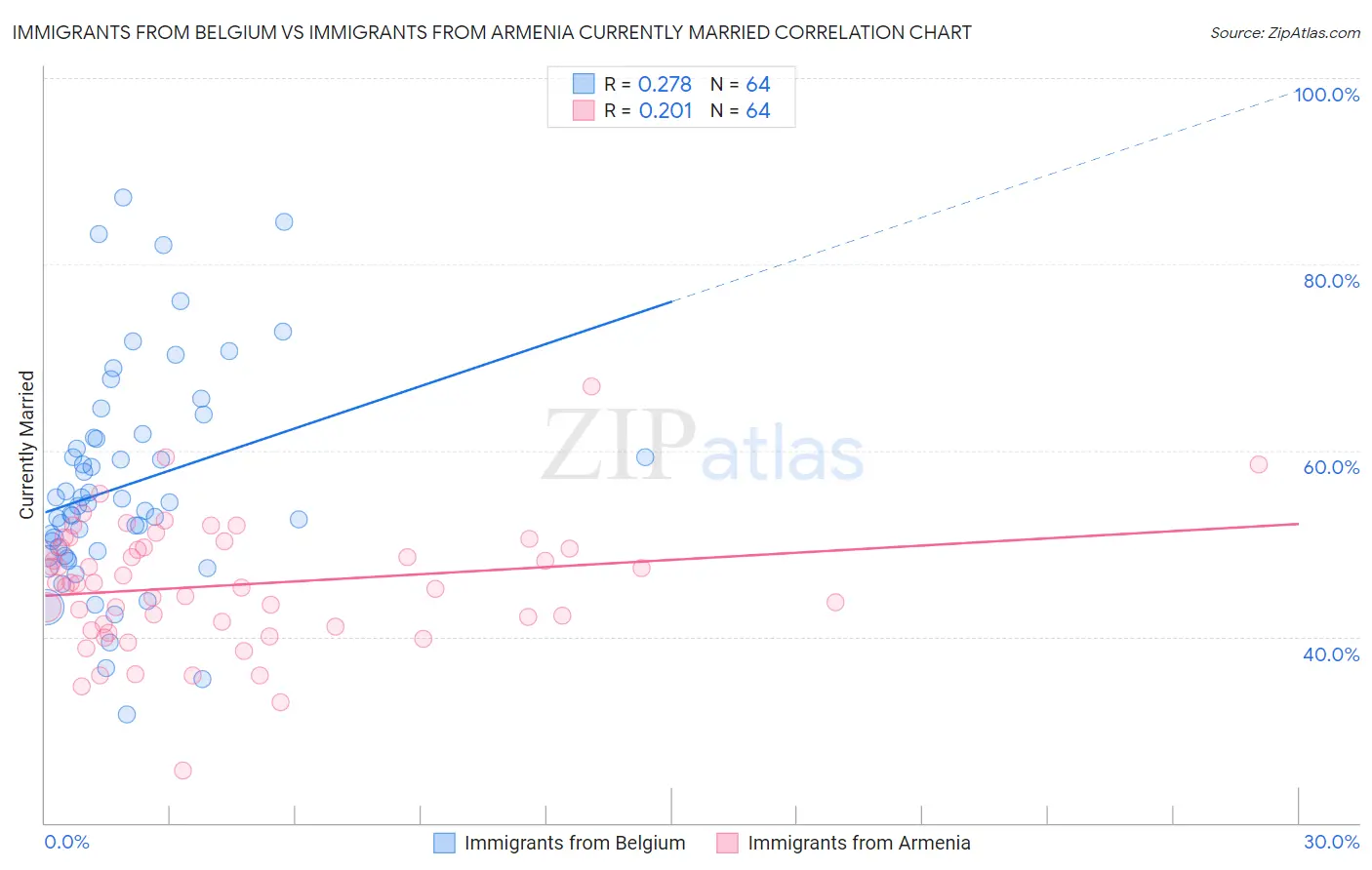 Immigrants from Belgium vs Immigrants from Armenia Currently Married