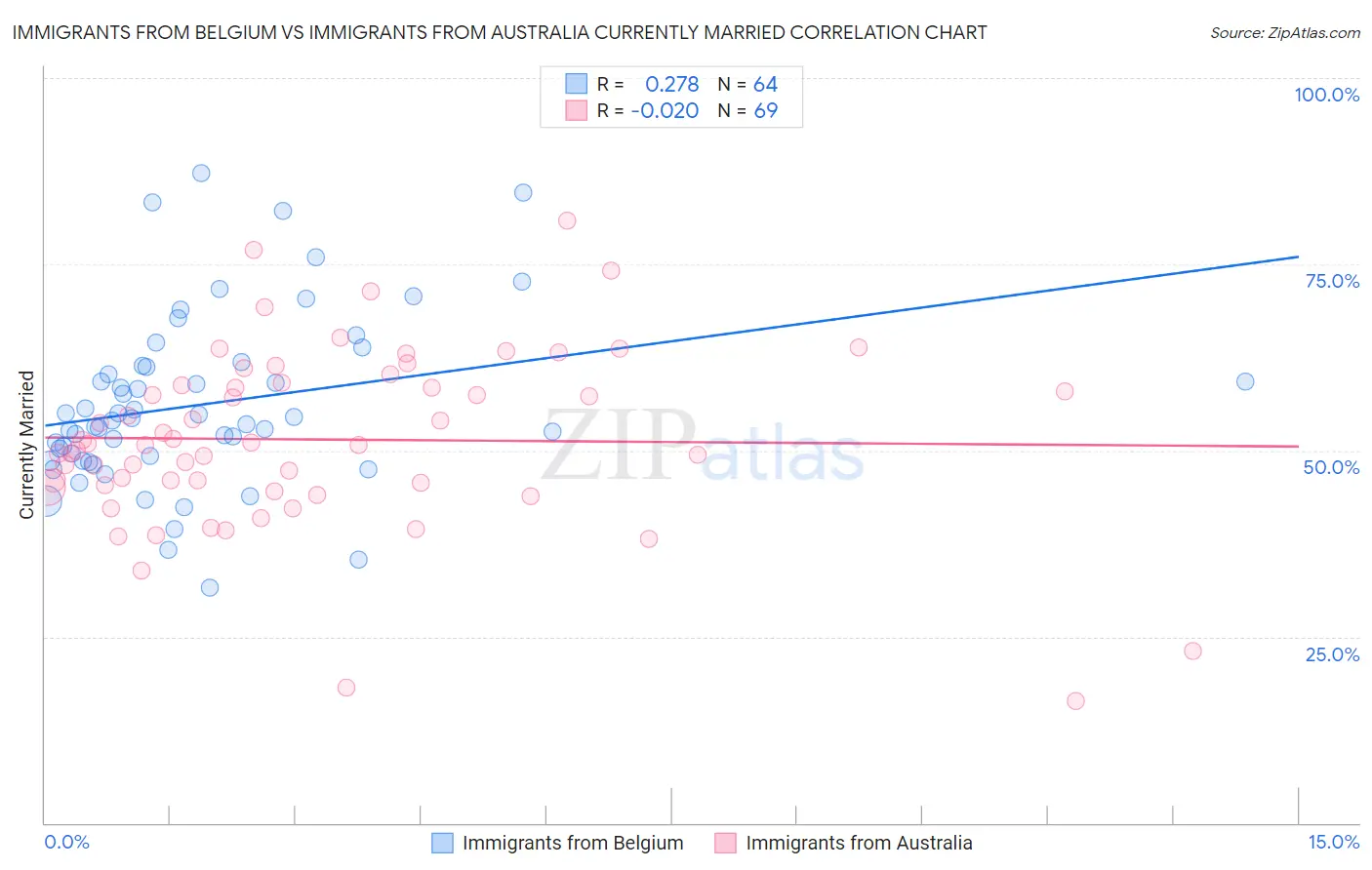 Immigrants from Belgium vs Immigrants from Australia Currently Married