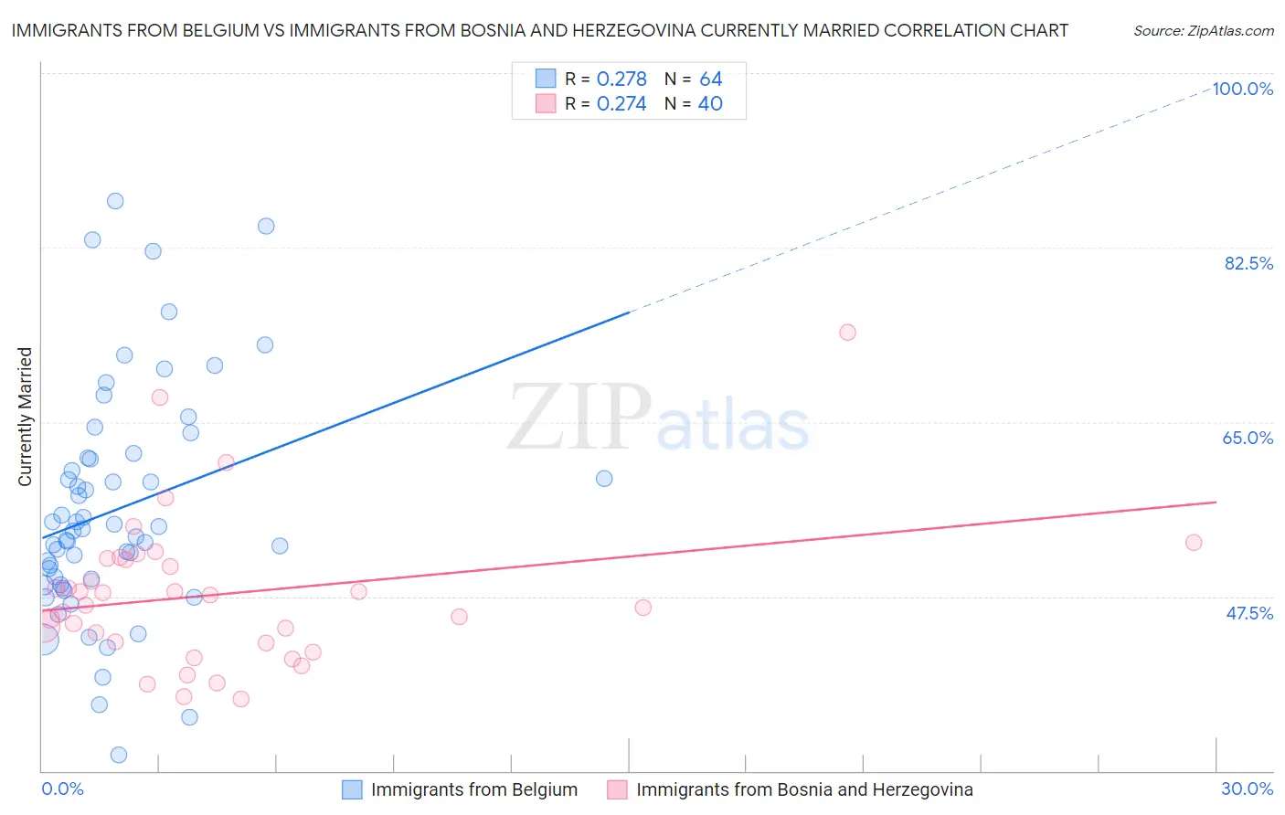 Immigrants from Belgium vs Immigrants from Bosnia and Herzegovina Currently Married