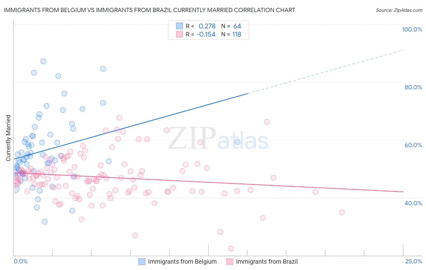 Immigrants from Belgium vs Immigrants from Brazil Currently Married