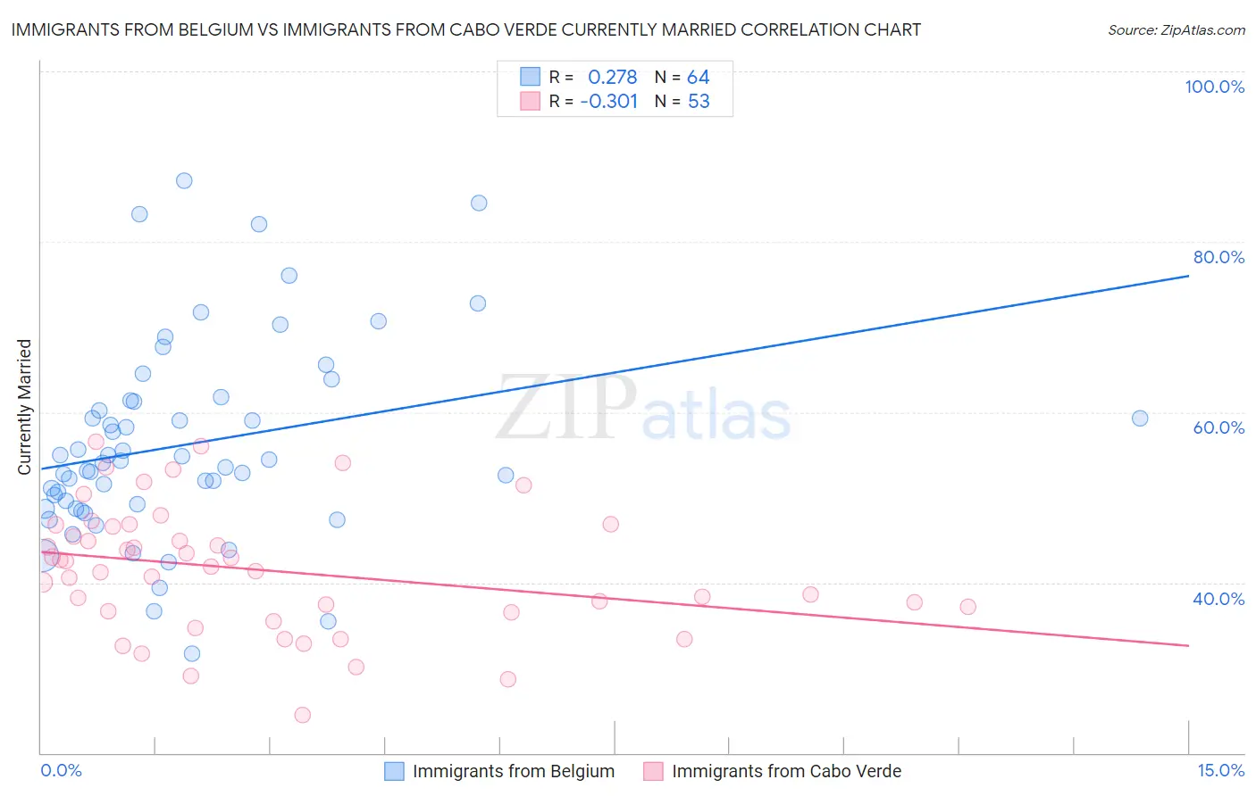 Immigrants from Belgium vs Immigrants from Cabo Verde Currently Married