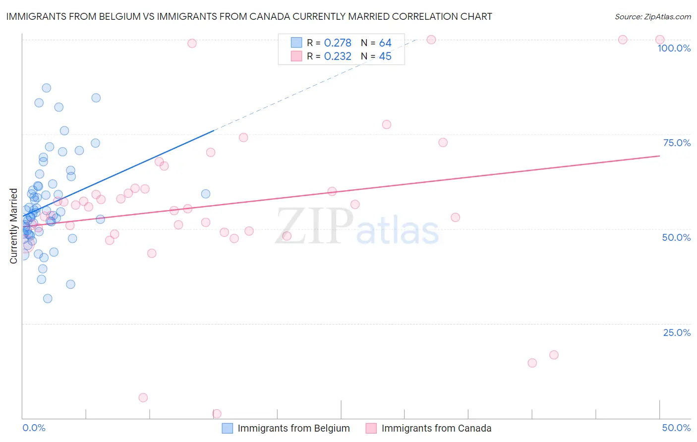 Immigrants from Belgium vs Immigrants from Canada Currently Married