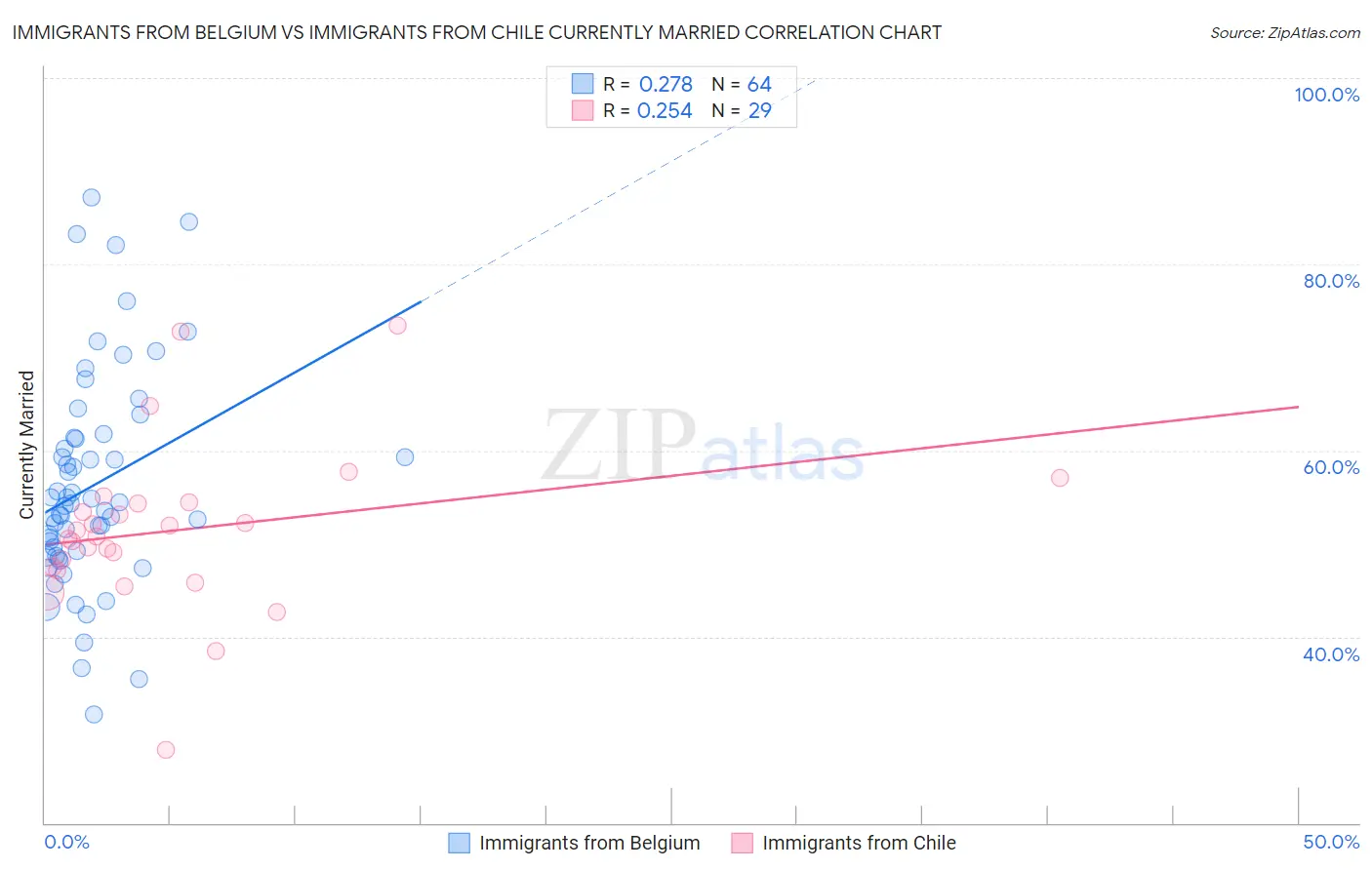 Immigrants from Belgium vs Immigrants from Chile Currently Married
