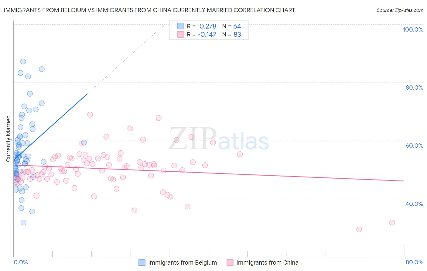Immigrants from Belgium vs Immigrants from China Currently Married