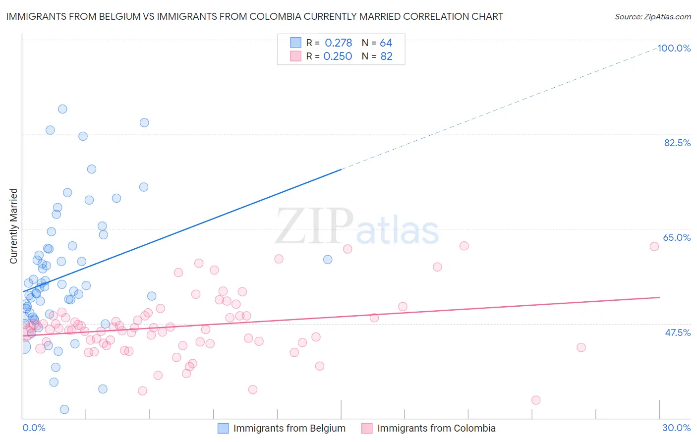 Immigrants from Belgium vs Immigrants from Colombia Currently Married