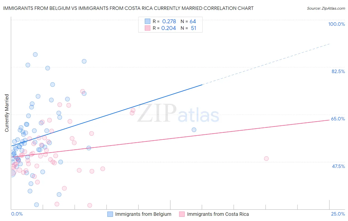 Immigrants from Belgium vs Immigrants from Costa Rica Currently Married
