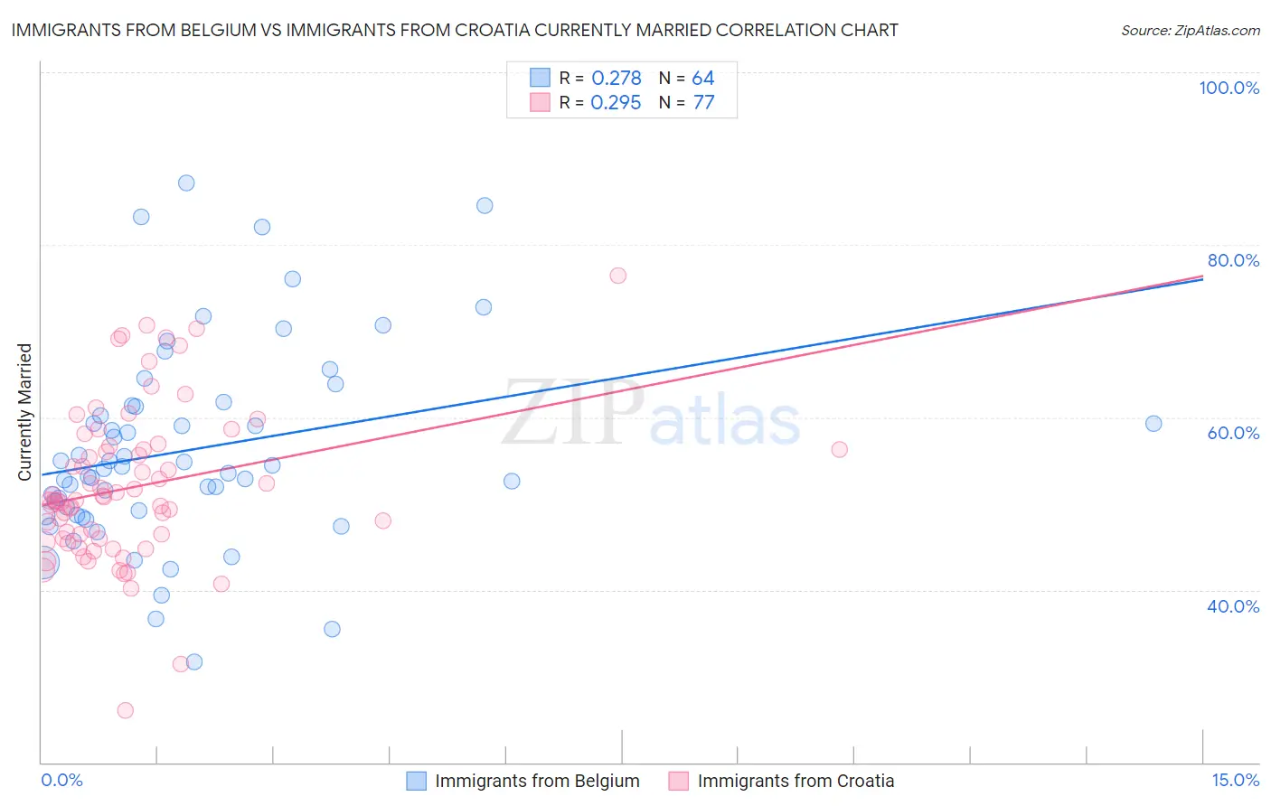 Immigrants from Belgium vs Immigrants from Croatia Currently Married
