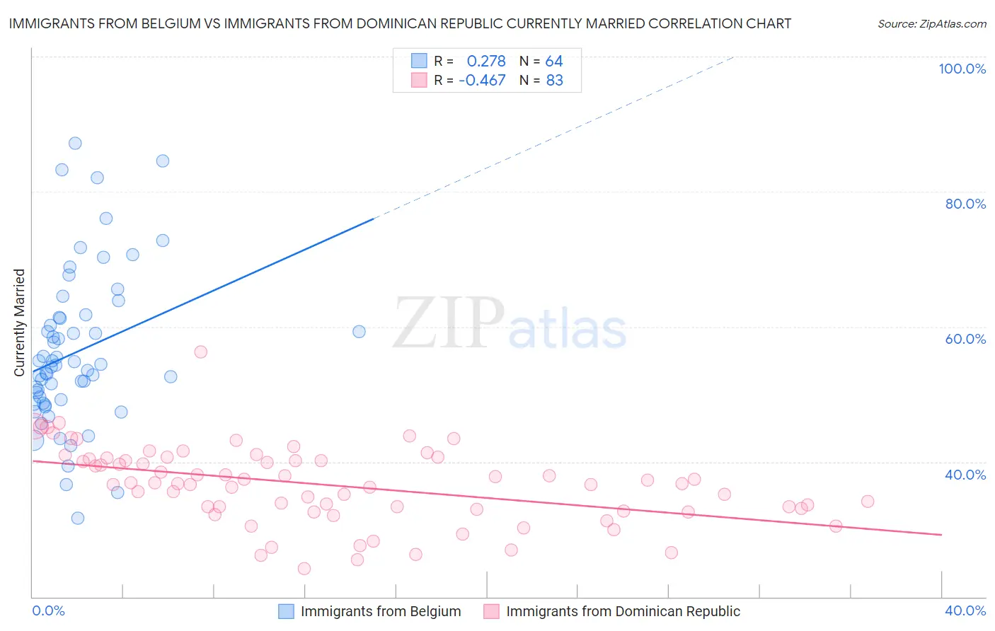 Immigrants from Belgium vs Immigrants from Dominican Republic Currently Married