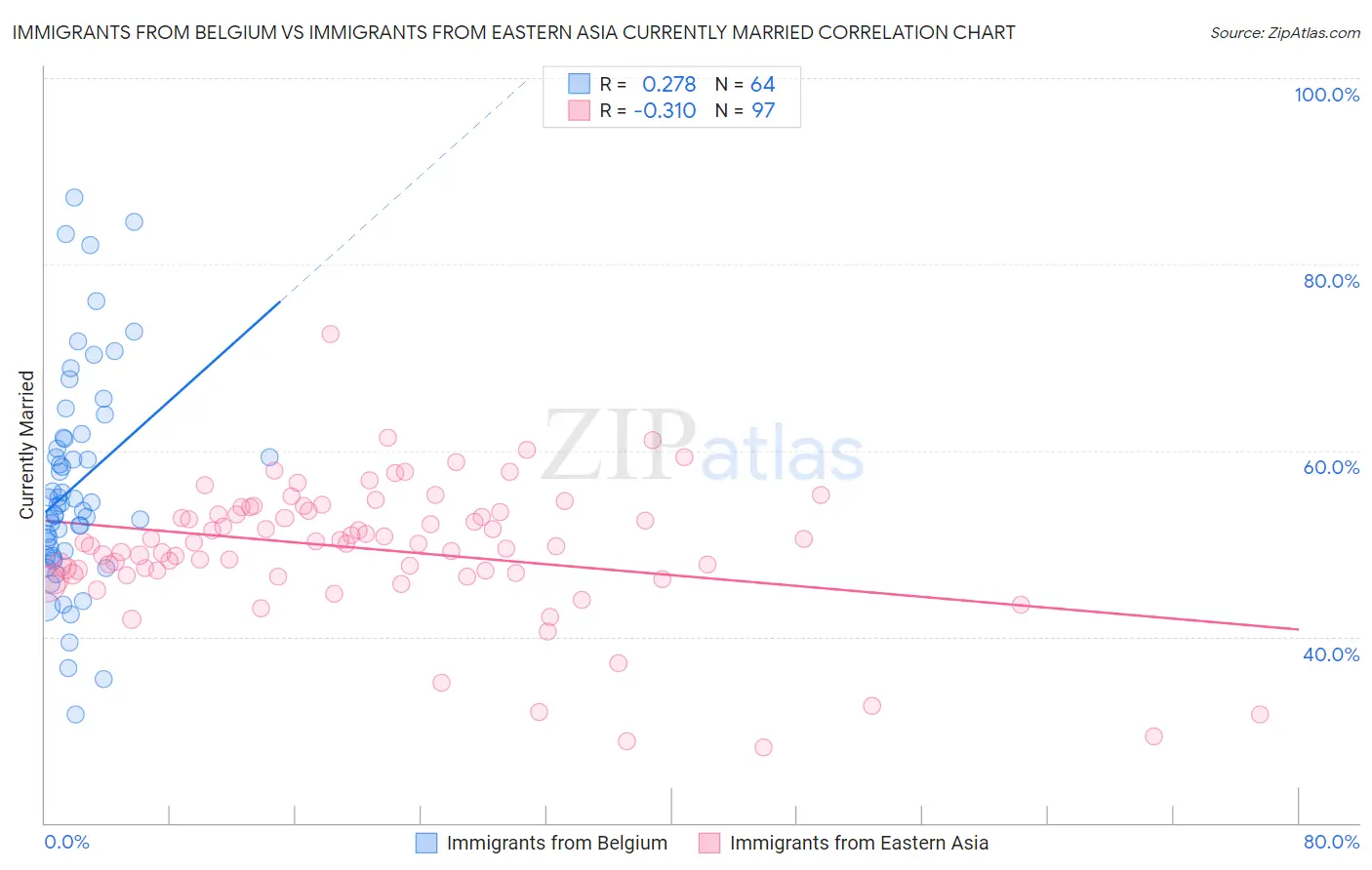 Immigrants from Belgium vs Immigrants from Eastern Asia Currently Married