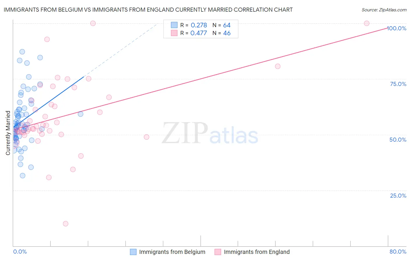 Immigrants from Belgium vs Immigrants from England Currently Married