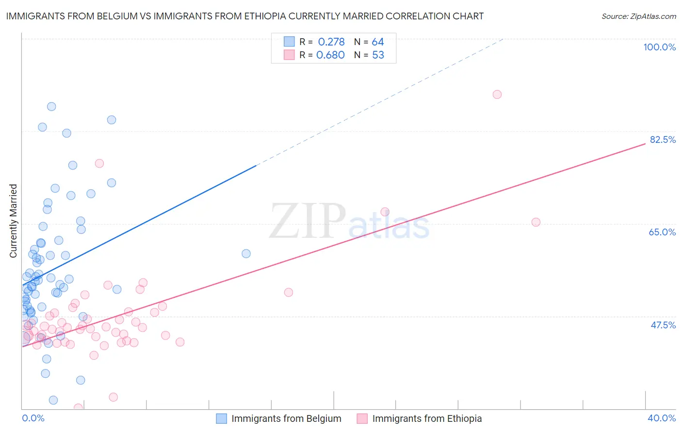Immigrants from Belgium vs Immigrants from Ethiopia Currently Married