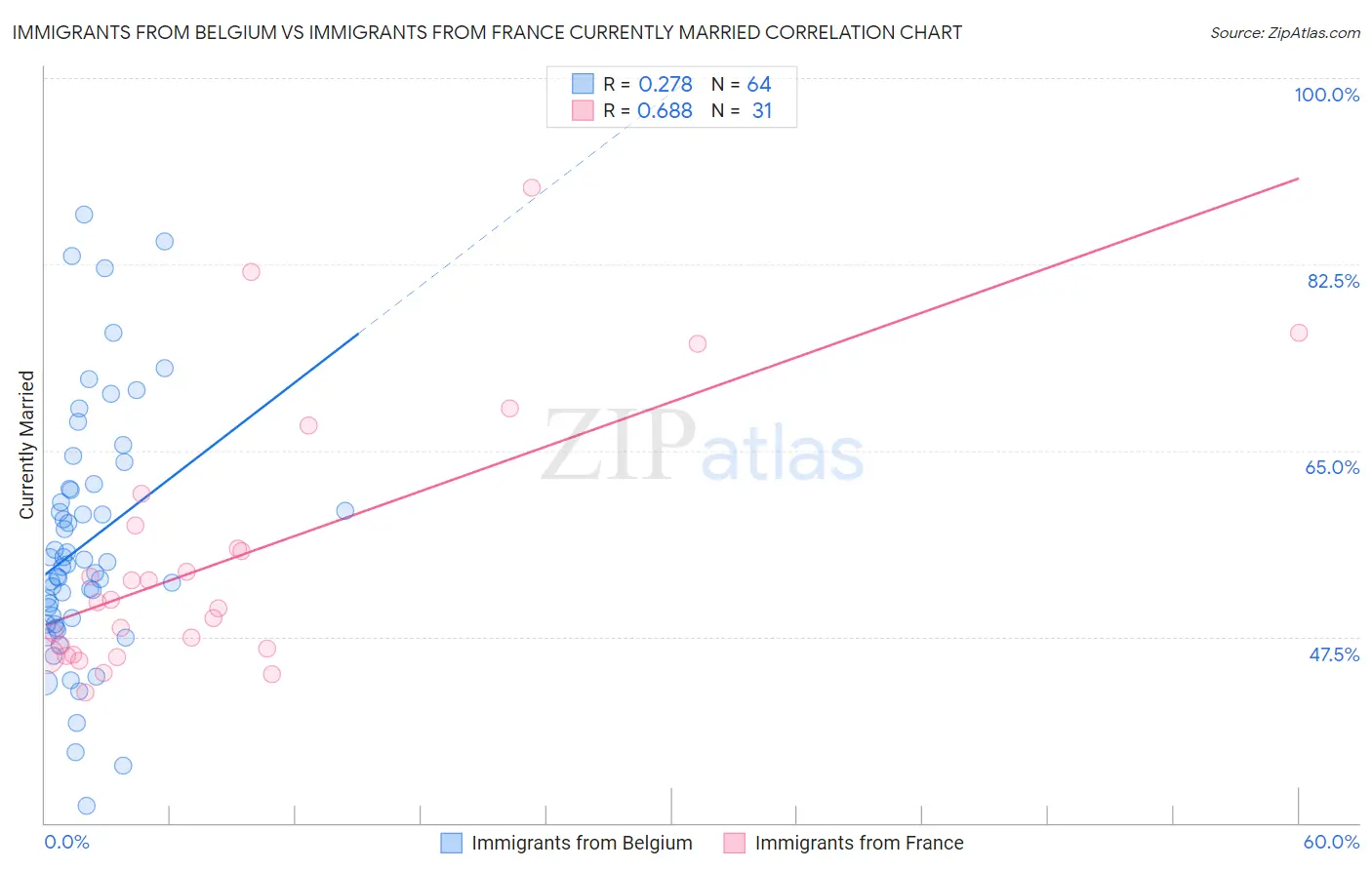 Immigrants from Belgium vs Immigrants from France Currently Married