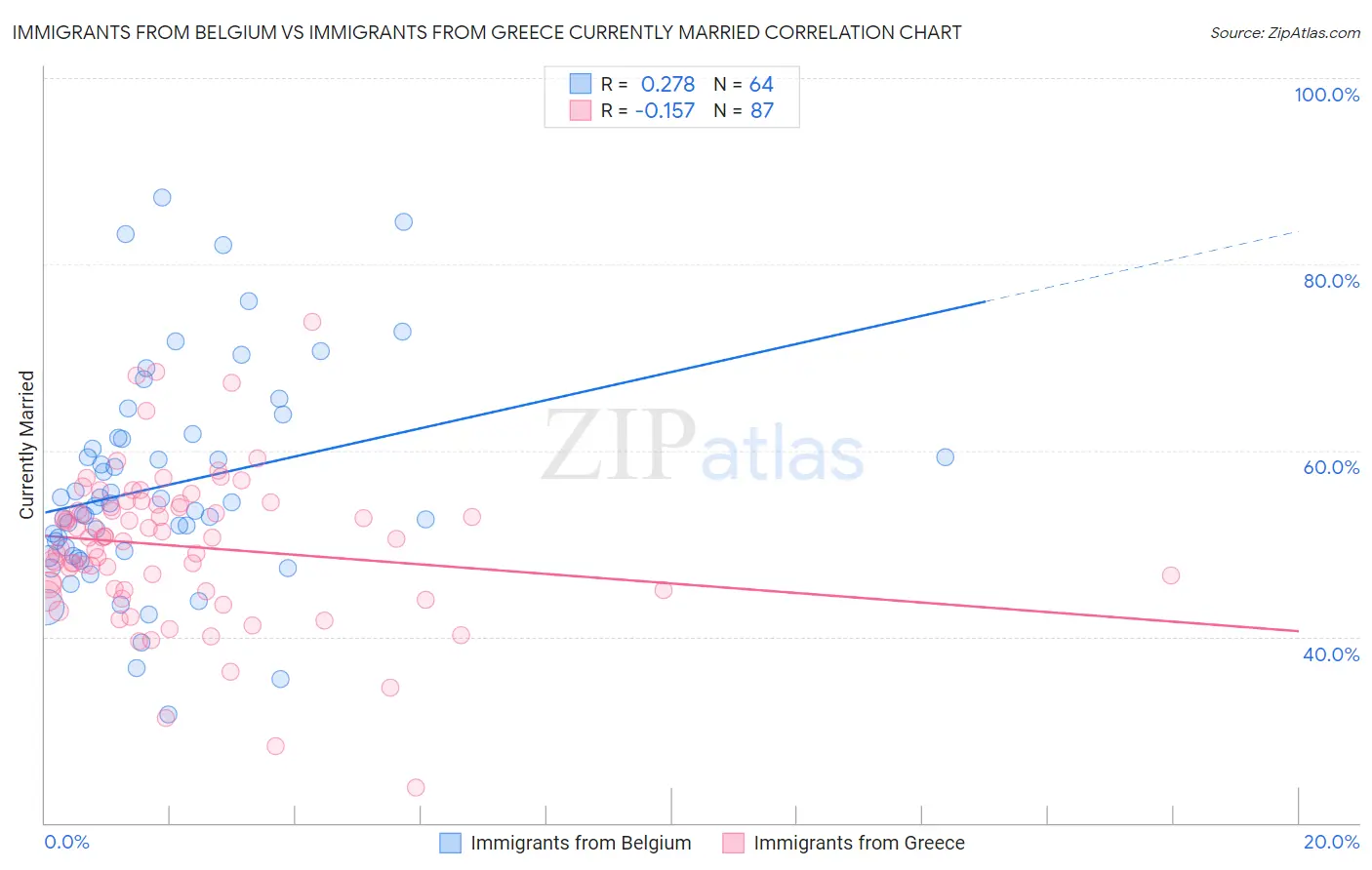Immigrants from Belgium vs Immigrants from Greece Currently Married