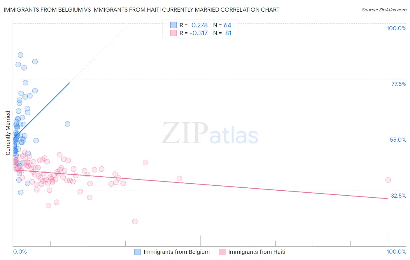 Immigrants from Belgium vs Immigrants from Haiti Currently Married