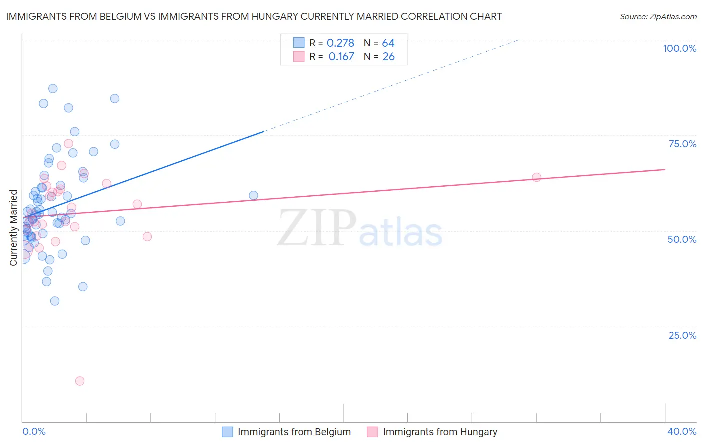 Immigrants from Belgium vs Immigrants from Hungary Currently Married