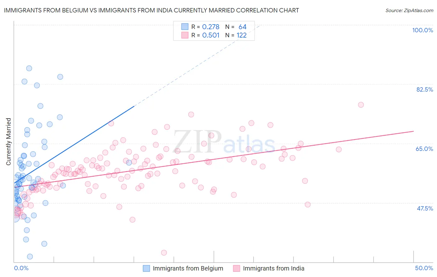 Immigrants from Belgium vs Immigrants from India Currently Married