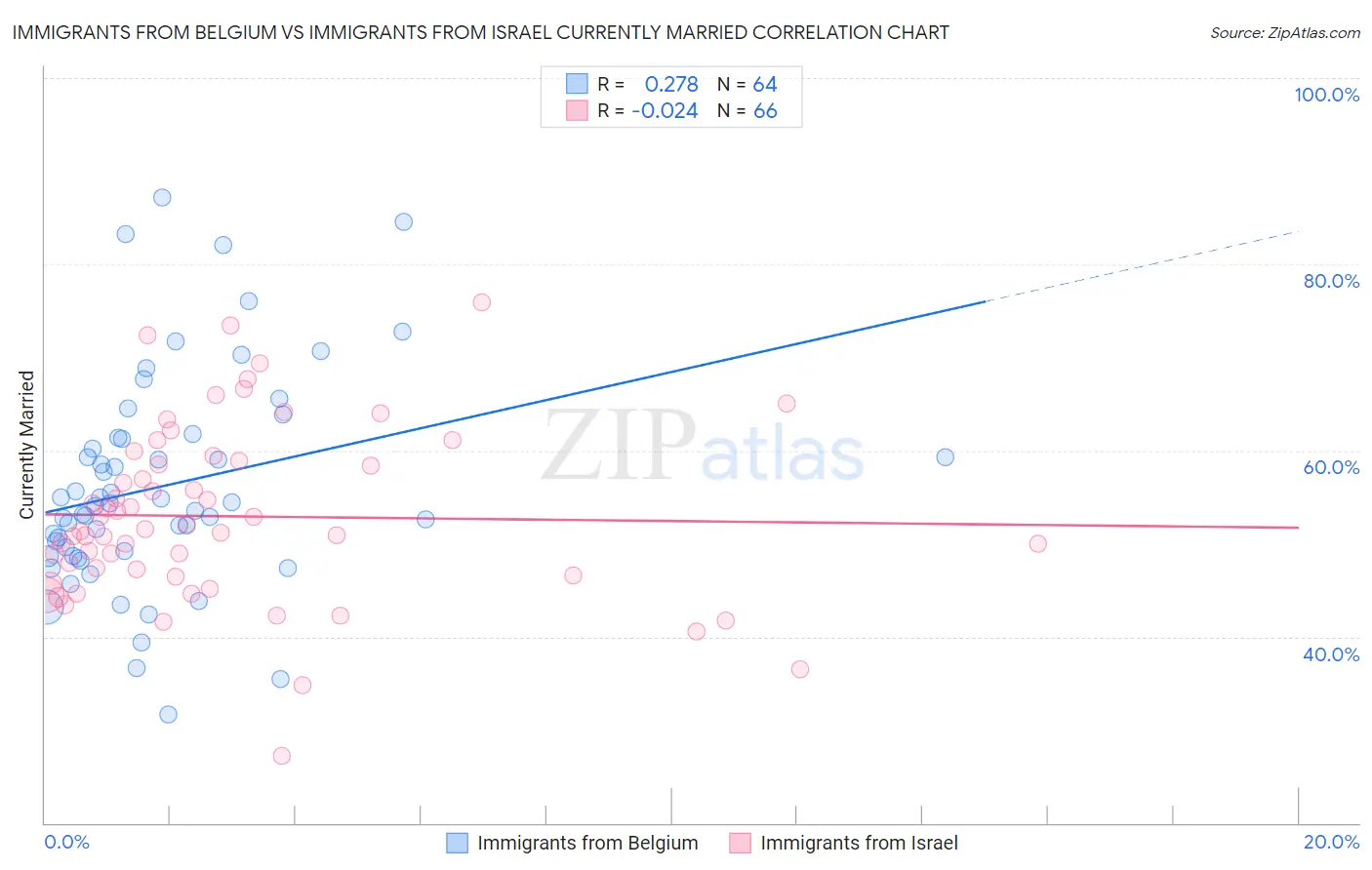 Immigrants from Belgium vs Immigrants from Israel Currently Married