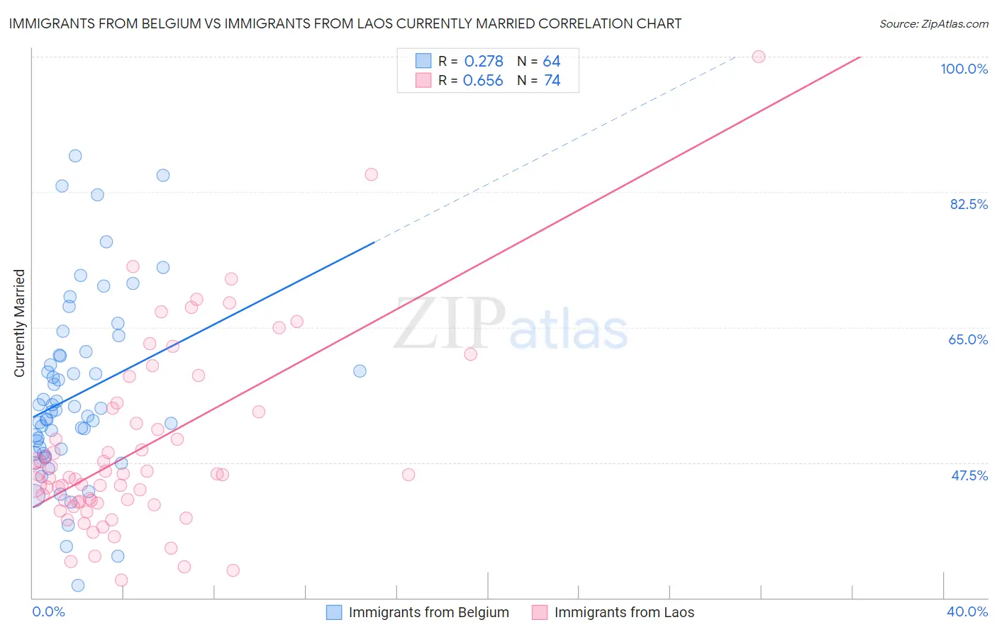 Immigrants from Belgium vs Immigrants from Laos Currently Married