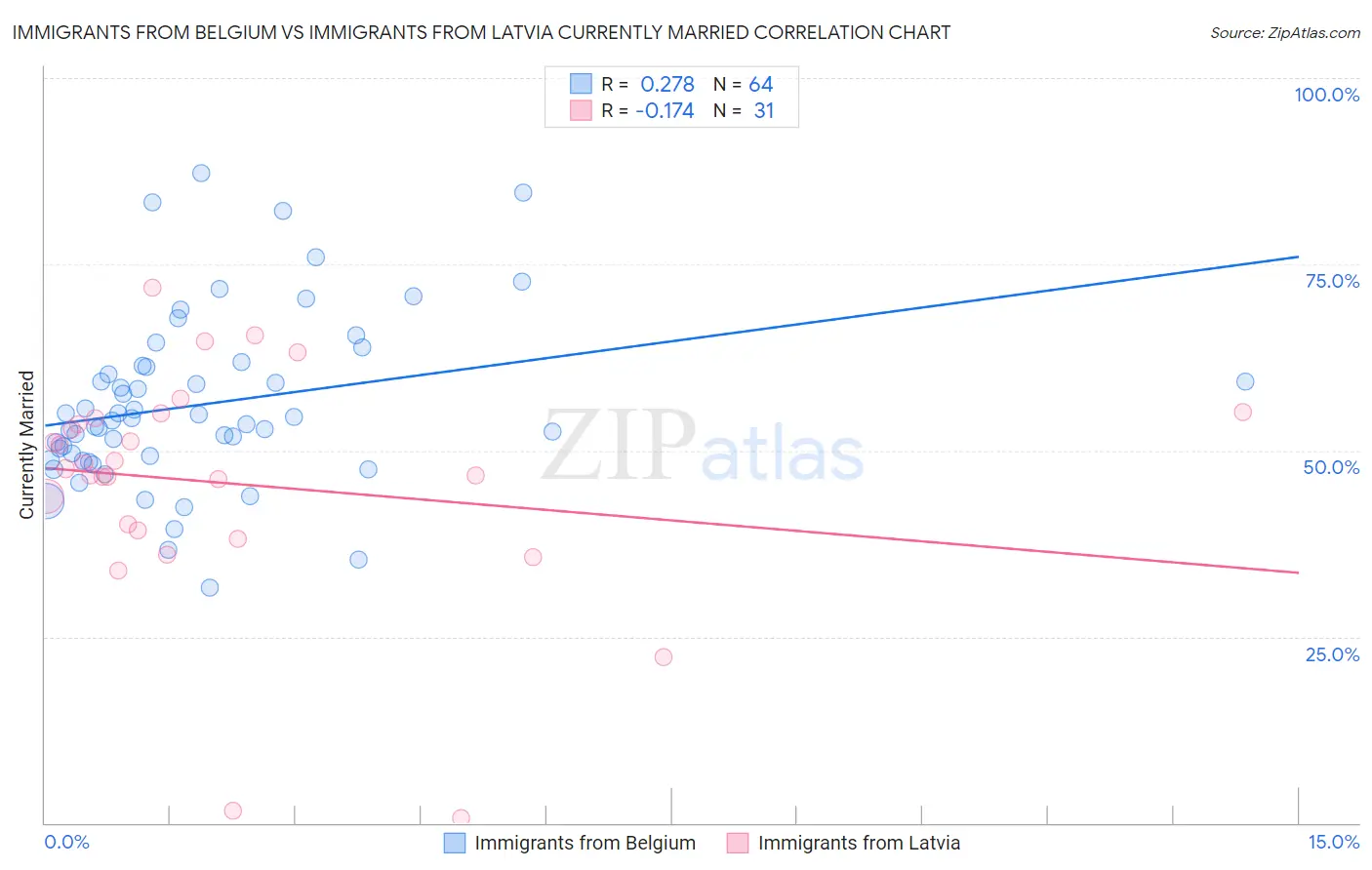 Immigrants from Belgium vs Immigrants from Latvia Currently Married