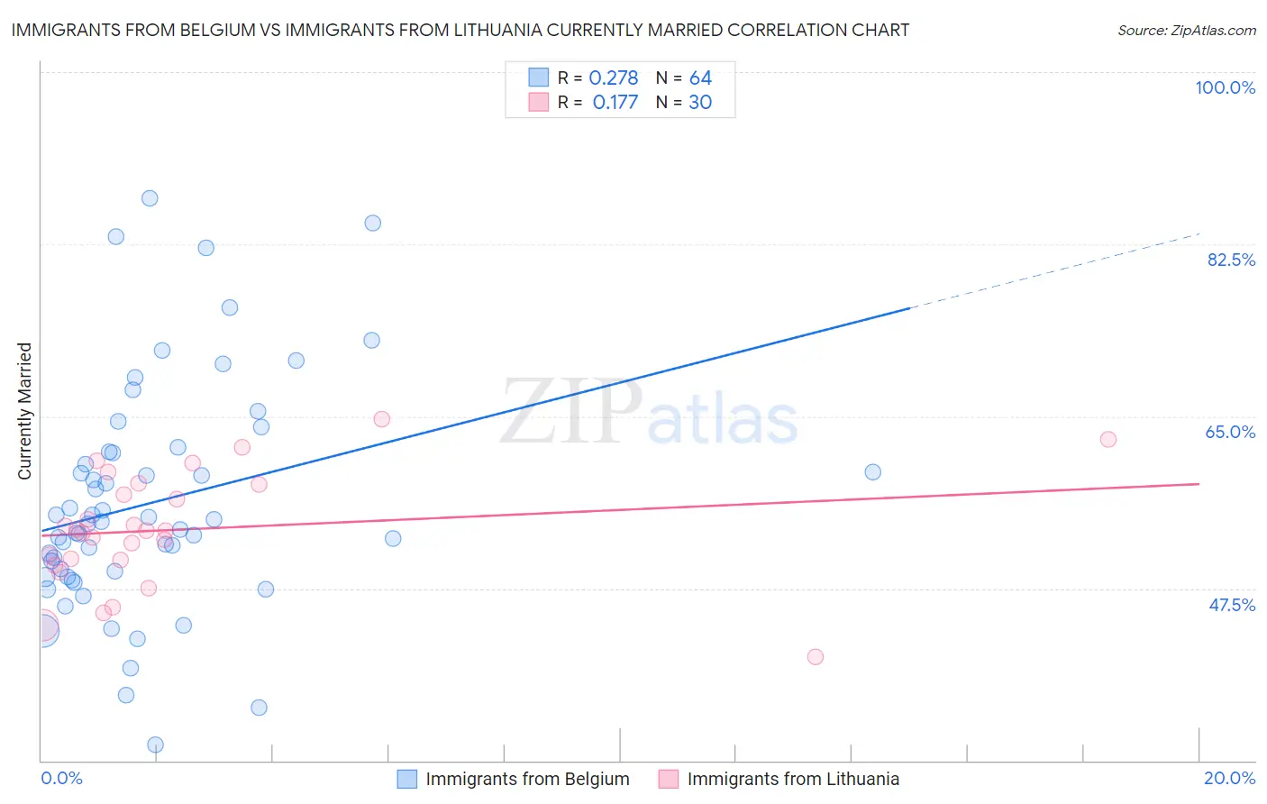 Immigrants from Belgium vs Immigrants from Lithuania Currently Married