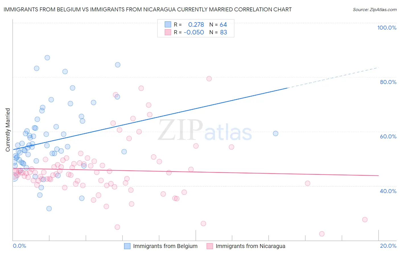 Immigrants from Belgium vs Immigrants from Nicaragua Currently Married