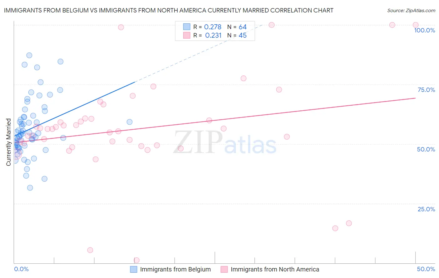 Immigrants from Belgium vs Immigrants from North America Currently Married