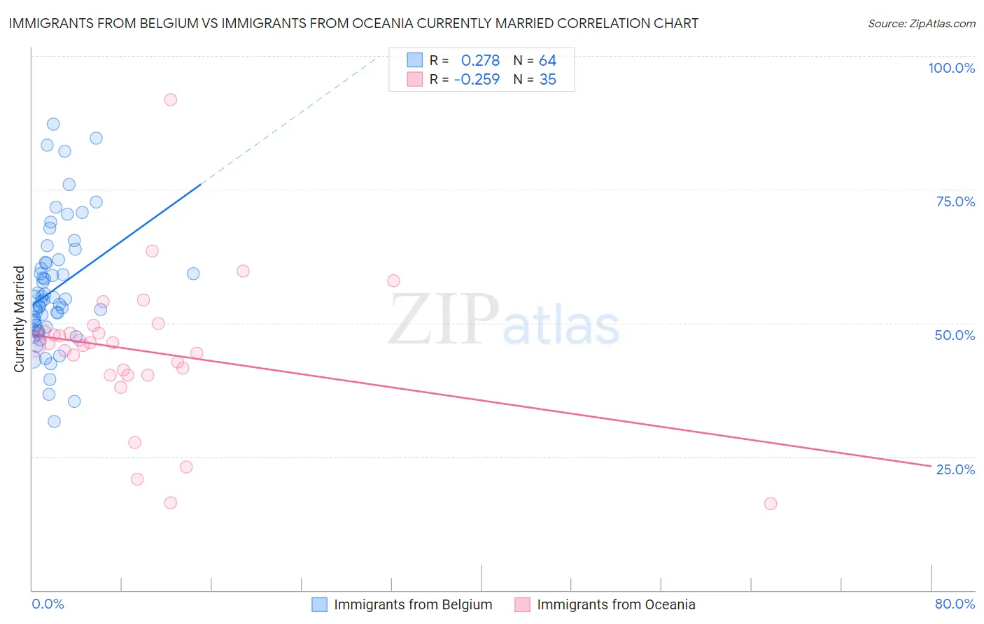 Immigrants from Belgium vs Immigrants from Oceania Currently Married