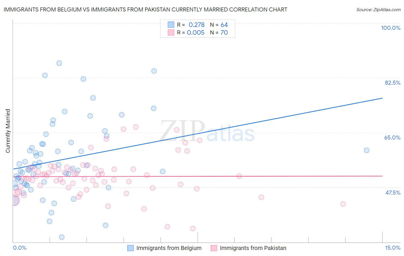 Immigrants from Belgium vs Immigrants from Pakistan Currently Married