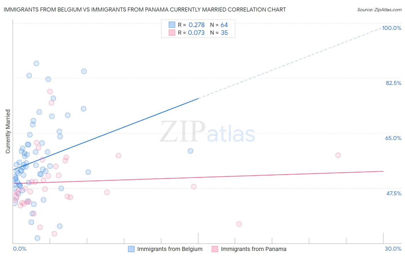 Immigrants from Belgium vs Immigrants from Panama Currently Married