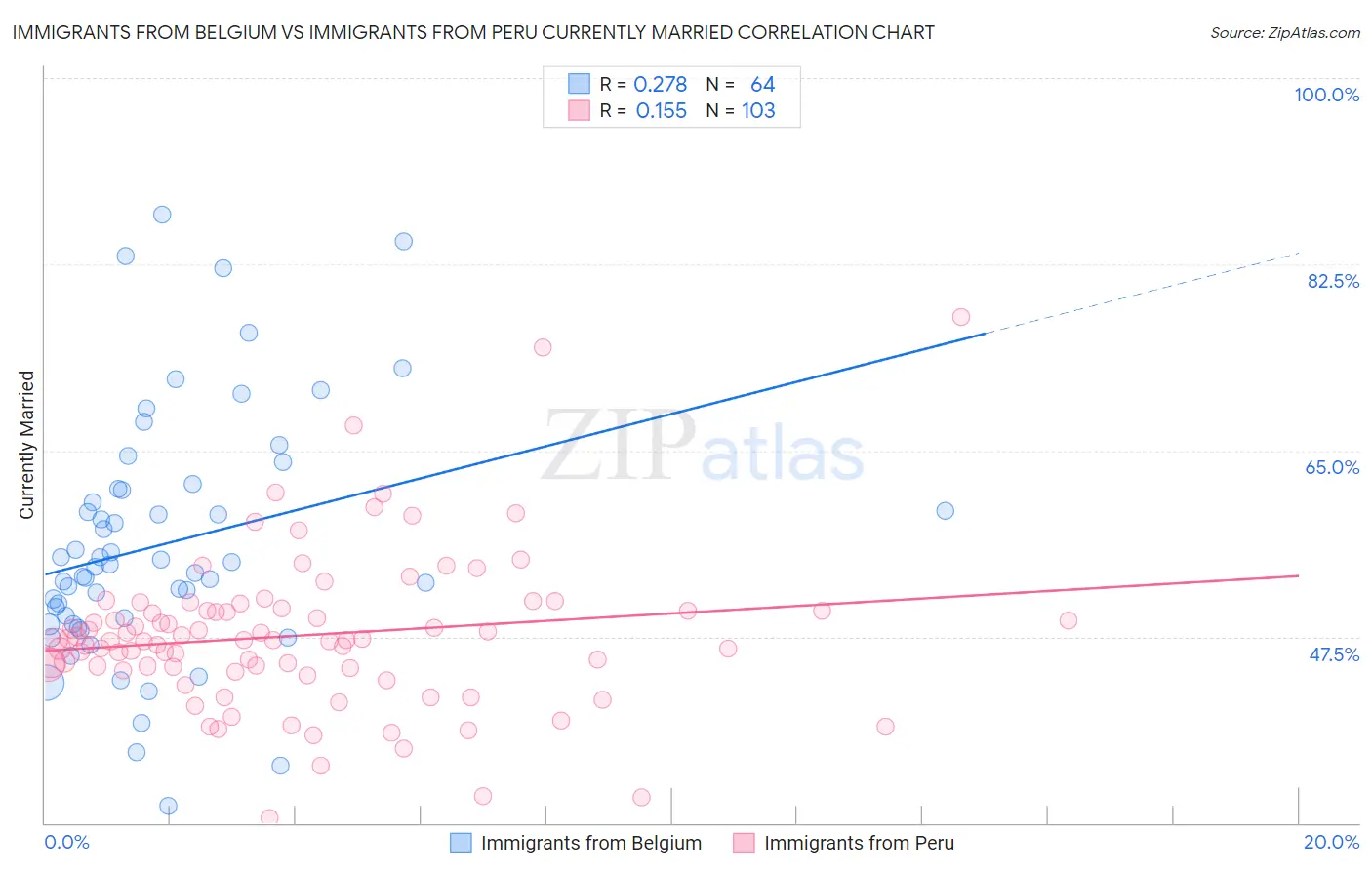 Immigrants from Belgium vs Immigrants from Peru Currently Married