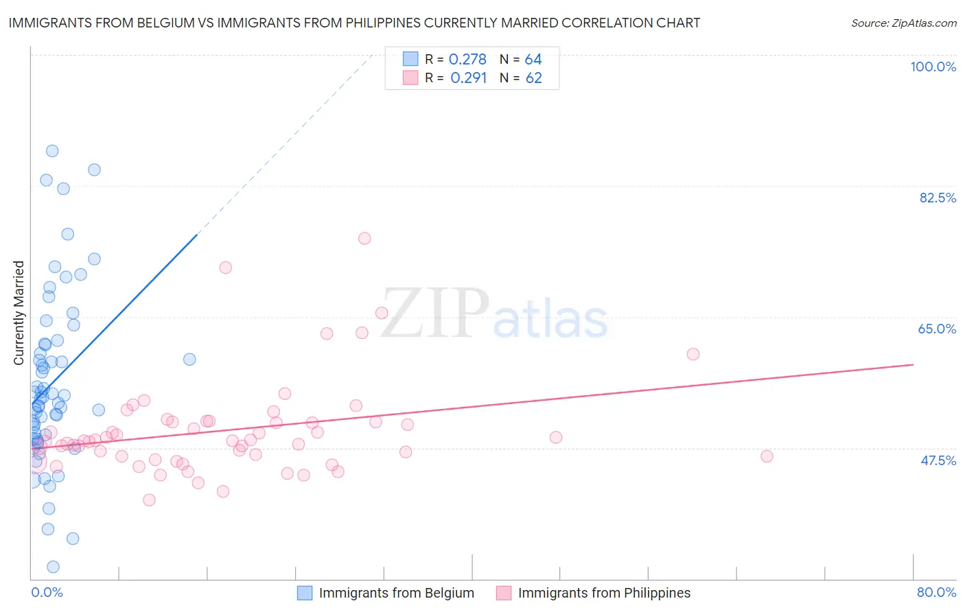 Immigrants from Belgium vs Immigrants from Philippines Currently Married