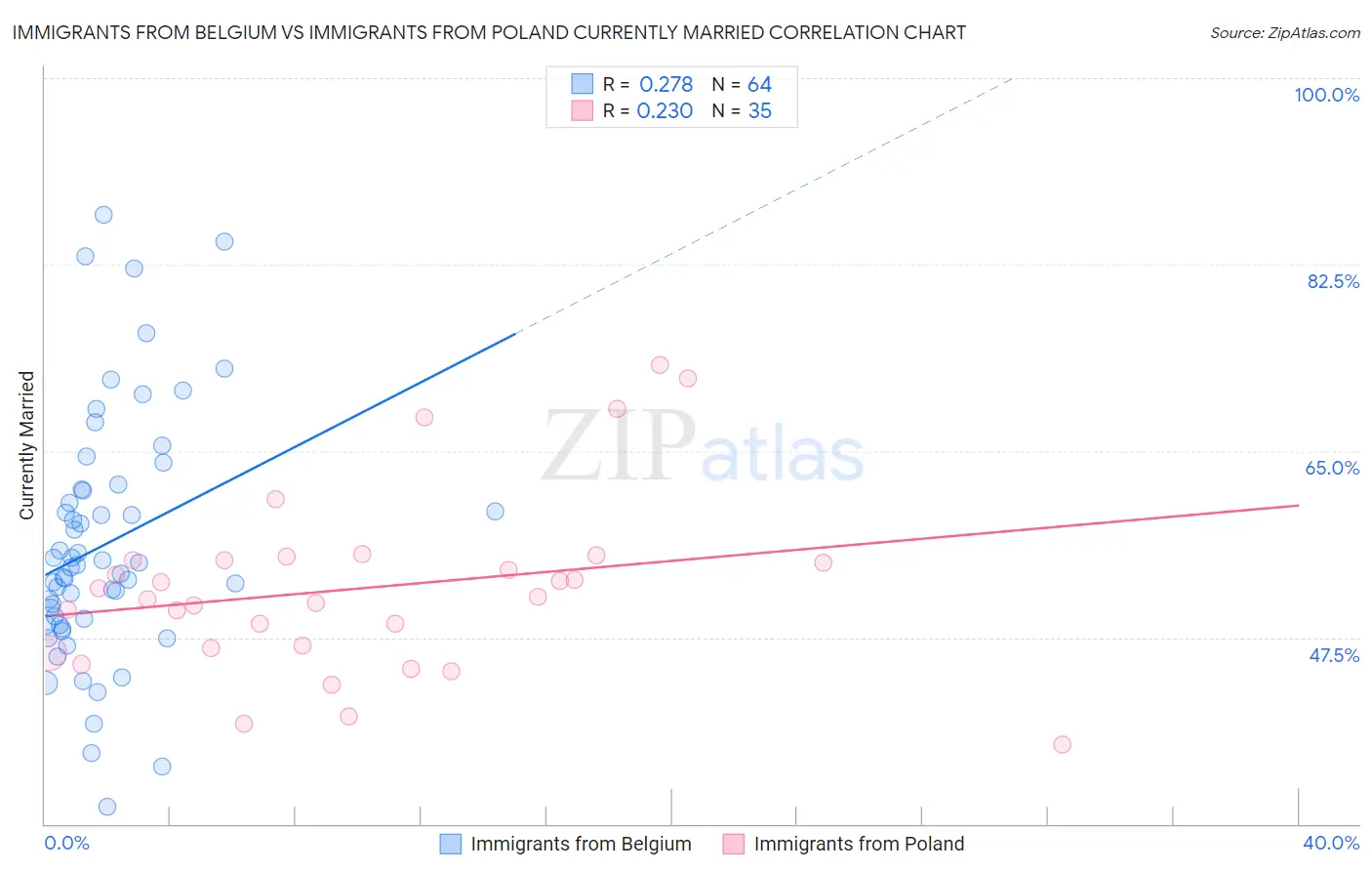 Immigrants from Belgium vs Immigrants from Poland Currently Married