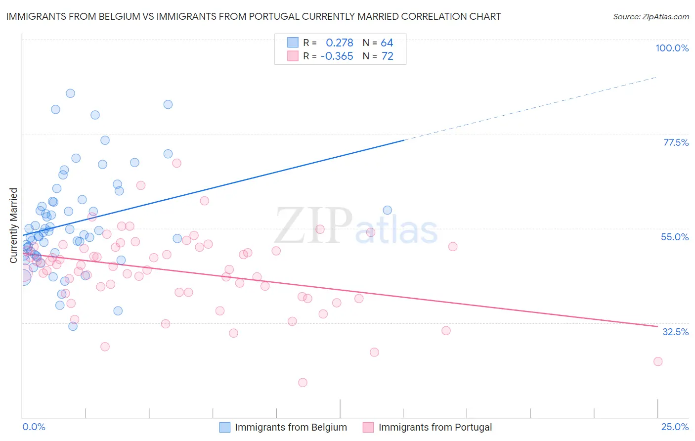 Immigrants from Belgium vs Immigrants from Portugal Currently Married