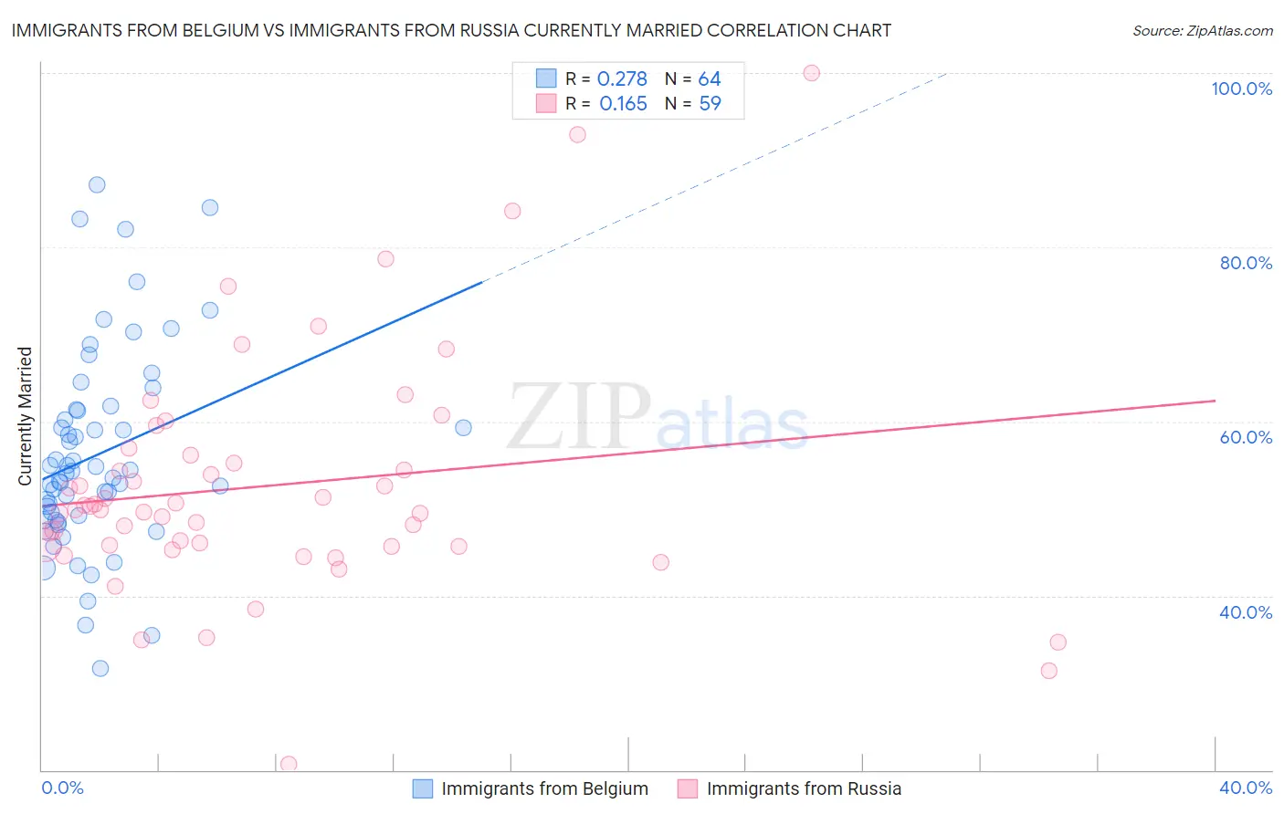 Immigrants from Belgium vs Immigrants from Russia Currently Married