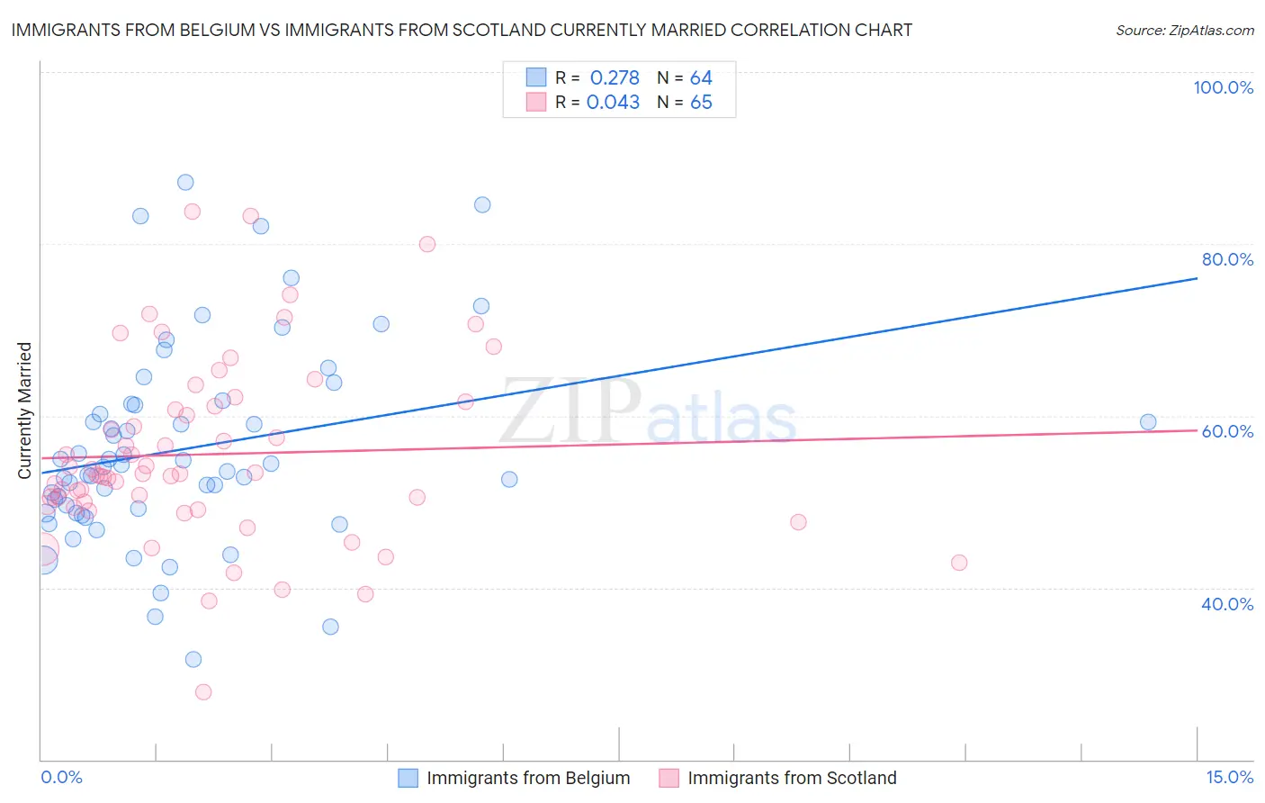 Immigrants from Belgium vs Immigrants from Scotland Currently Married