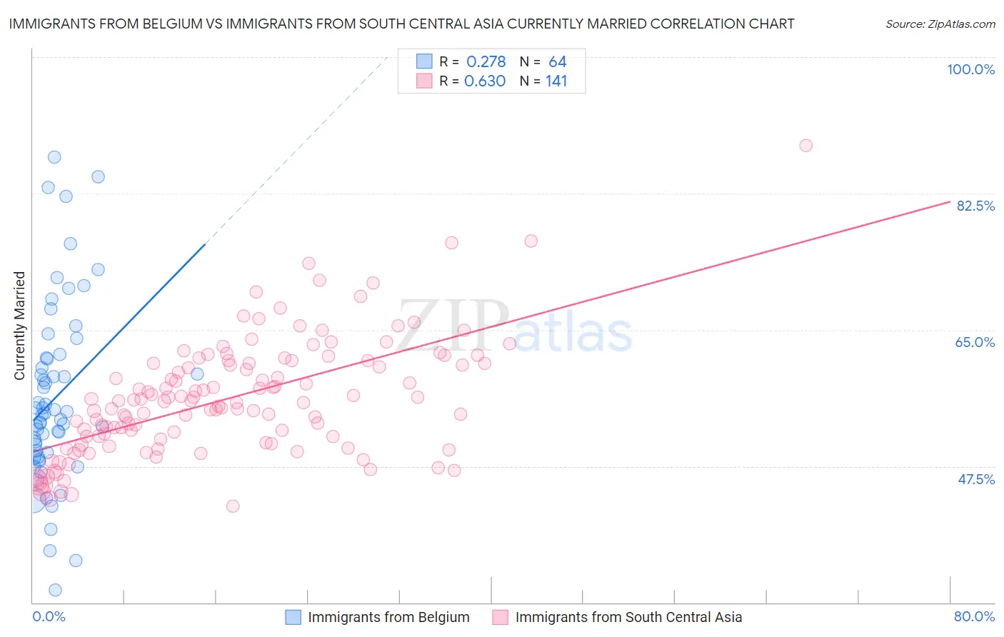 Immigrants from Belgium vs Immigrants from South Central Asia Currently Married